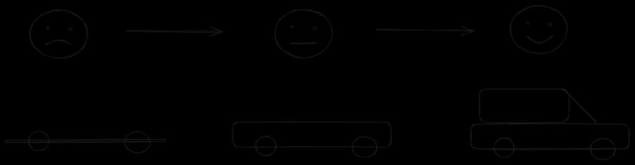 Iterative Product Delivery Diagram