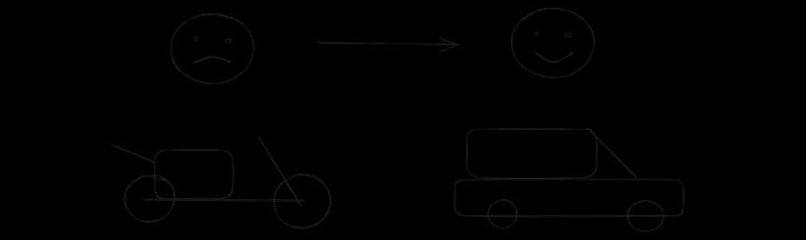 Customer Needs Comparison - Motorbike vs Car