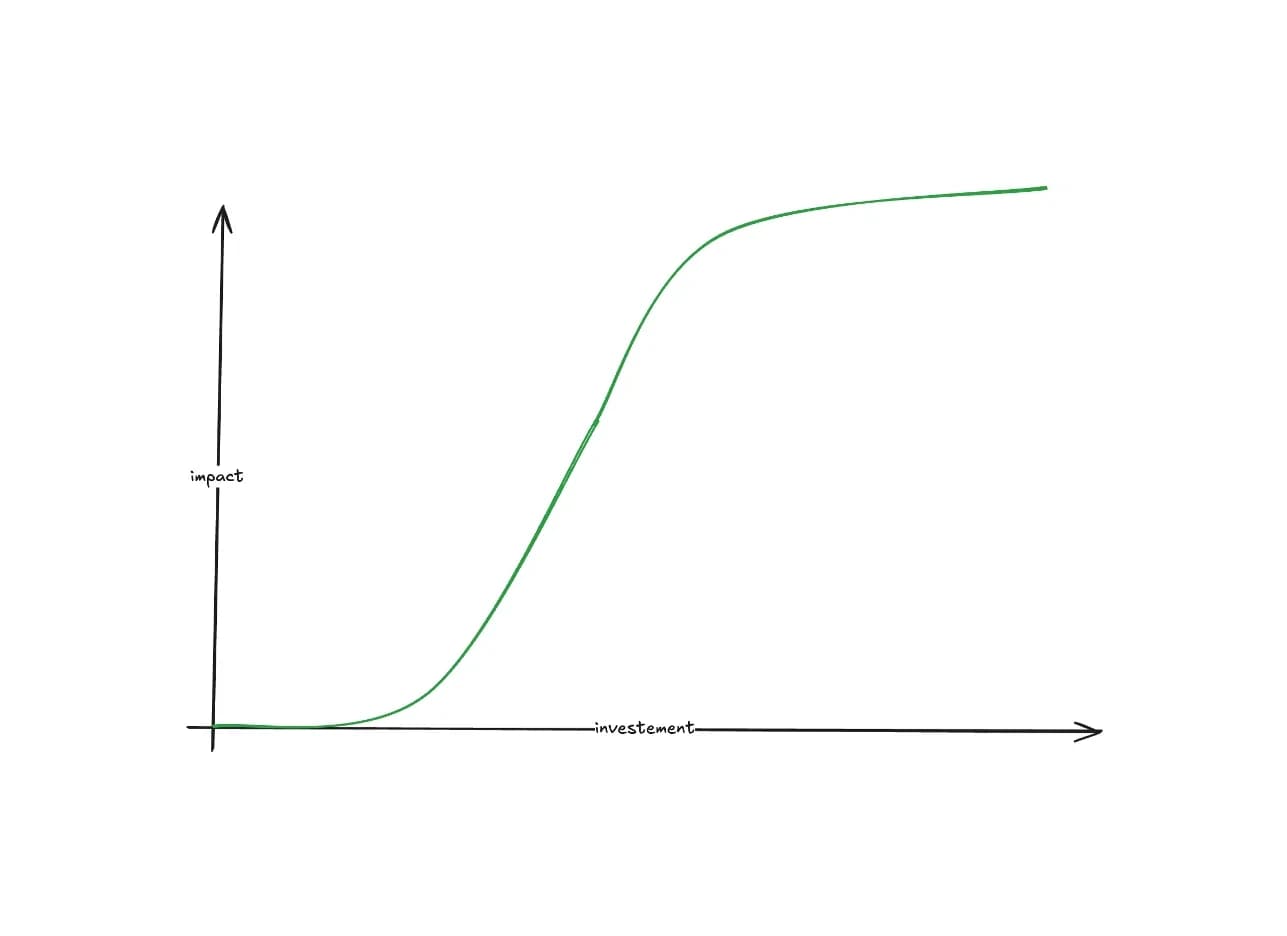 Diminishing Returns Diagram