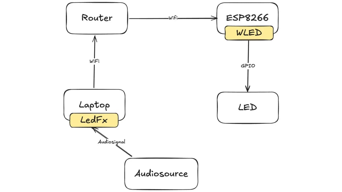 Signalkette: Audioquelle, Laptop mit LedFx, Router, ESP mit WLED, LED-Streifen