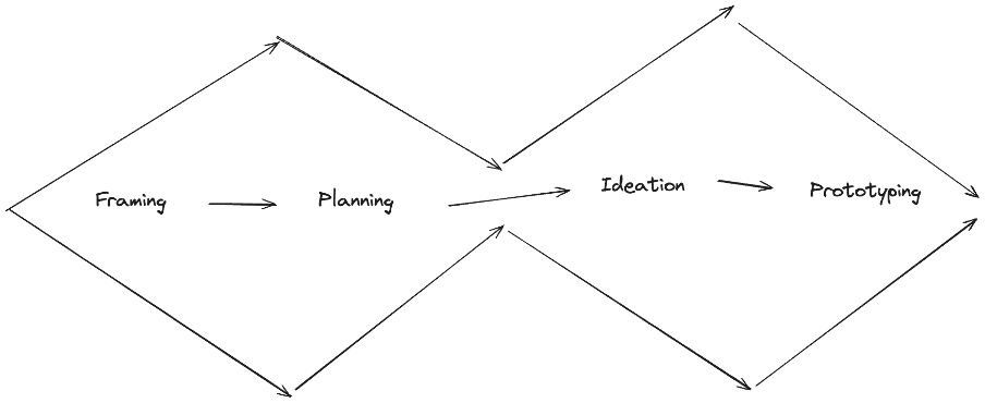 Double Diamond Process Diagram