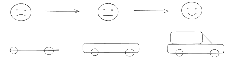 Iterative Product Delivery Diagram