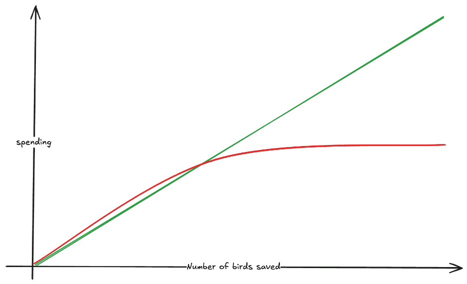 Scope Neglect Diagram