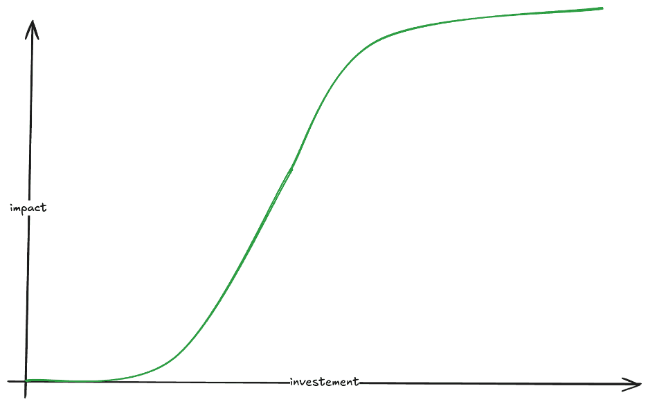 Diminishing Returns Diagram