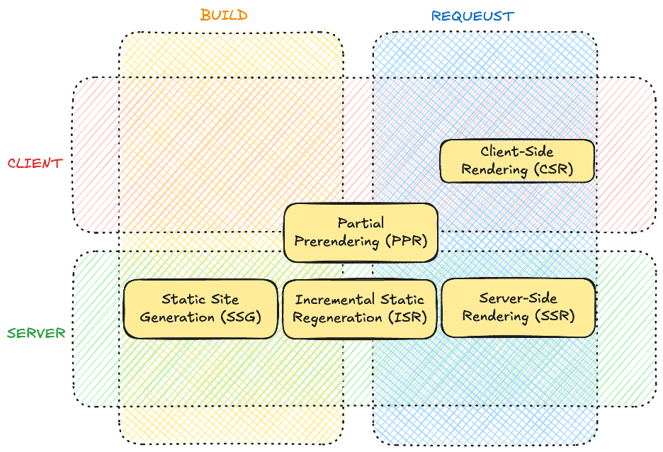 Rendering Strategies Matrix