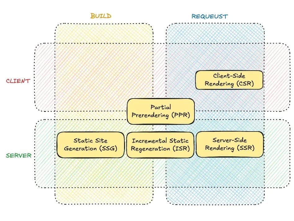 Next.js Rendering Strategies