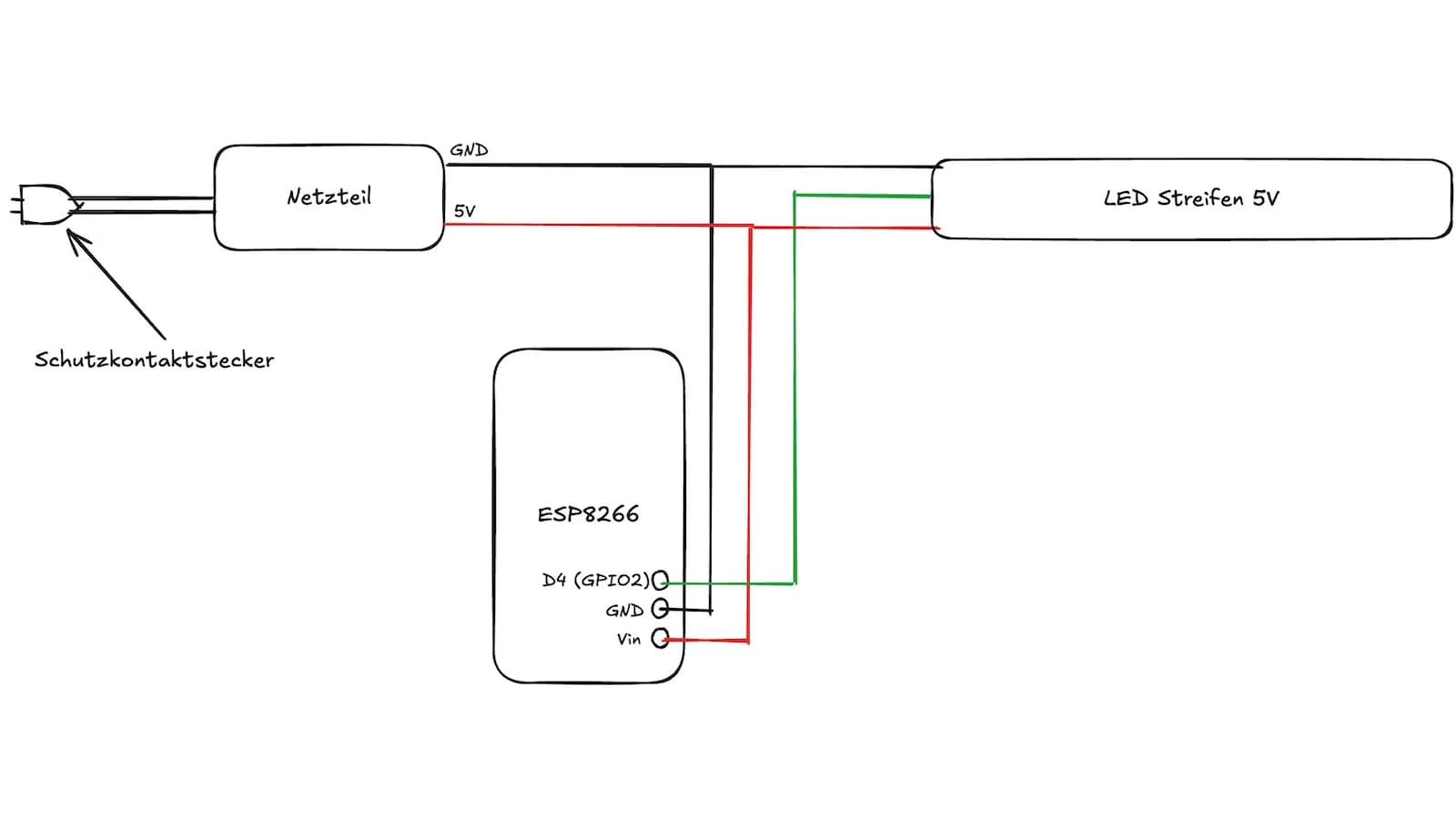 Schaltplan: Netzteil, ESP8266 und LED-Streifen mit den Verbindungen für 5 V, GND und Signal