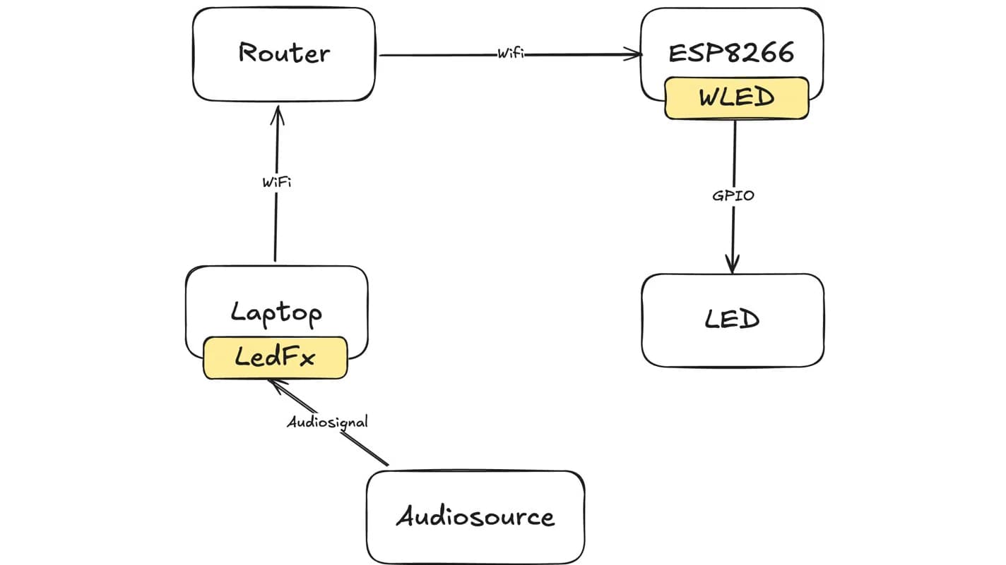 Signalkette: Audioquelle → Laptop mit LedFx → Router → ESP8266 mit WLED → LED